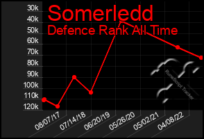 Total Graph of Somerledd