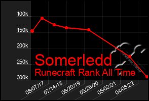 Total Graph of Somerledd