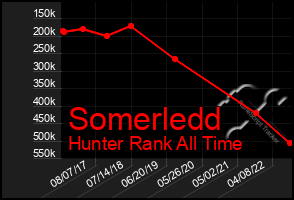 Total Graph of Somerledd