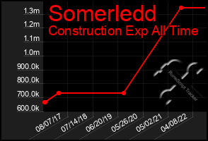 Total Graph of Somerledd