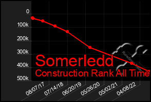 Total Graph of Somerledd