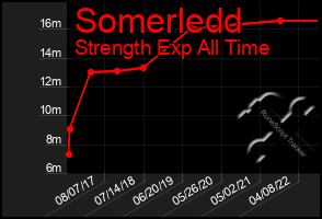 Total Graph of Somerledd