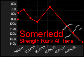 Total Graph of Somerledd