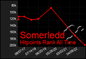 Total Graph of Somerledd