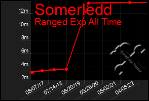 Total Graph of Somerledd