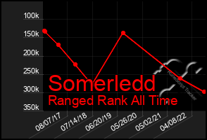 Total Graph of Somerledd