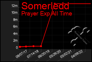 Total Graph of Somerledd