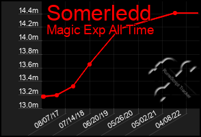 Total Graph of Somerledd