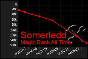 Total Graph of Somerledd