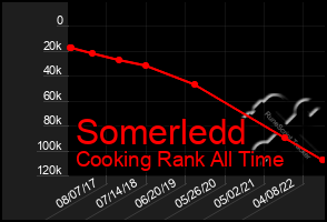 Total Graph of Somerledd