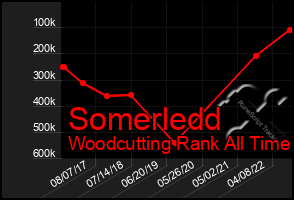 Total Graph of Somerledd