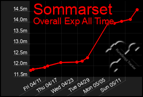 Total Graph of Sommarset