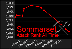 Total Graph of Sommarset
