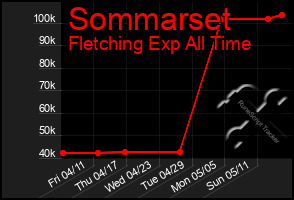 Total Graph of Sommarset
