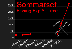 Total Graph of Sommarset