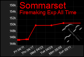 Total Graph of Sommarset
