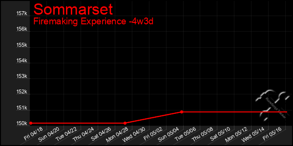 Last 31 Days Graph of Sommarset