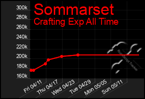 Total Graph of Sommarset