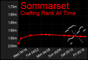 Total Graph of Sommarset