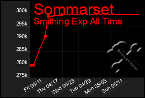 Total Graph of Sommarset