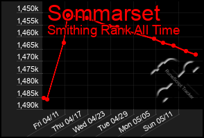 Total Graph of Sommarset