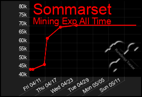 Total Graph of Sommarset