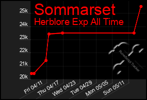 Total Graph of Sommarset