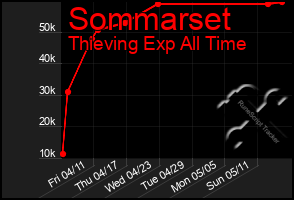 Total Graph of Sommarset