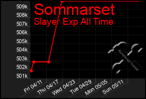 Total Graph of Sommarset