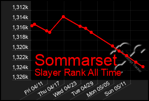 Total Graph of Sommarset