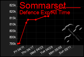 Total Graph of Sommarset
