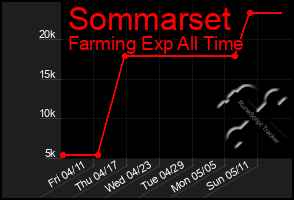 Total Graph of Sommarset