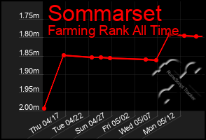 Total Graph of Sommarset