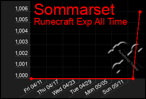 Total Graph of Sommarset