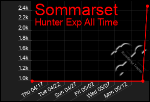 Total Graph of Sommarset