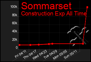 Total Graph of Sommarset