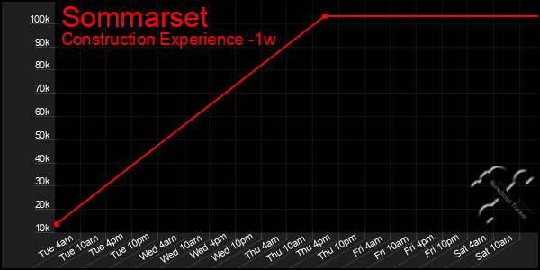Last 7 Days Graph of Sommarset
