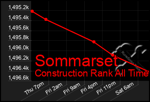 Total Graph of Sommarset