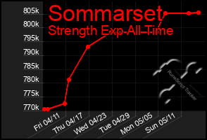 Total Graph of Sommarset