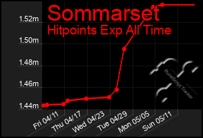 Total Graph of Sommarset