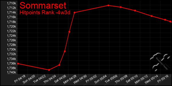 Last 31 Days Graph of Sommarset
