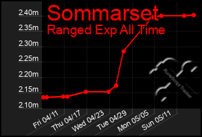 Total Graph of Sommarset