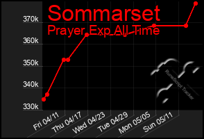 Total Graph of Sommarset
