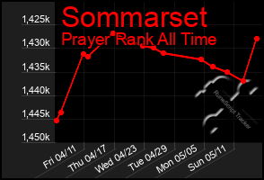 Total Graph of Sommarset