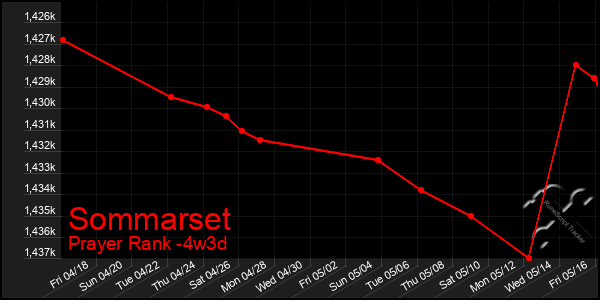 Last 31 Days Graph of Sommarset