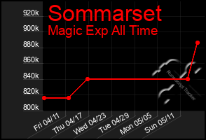 Total Graph of Sommarset