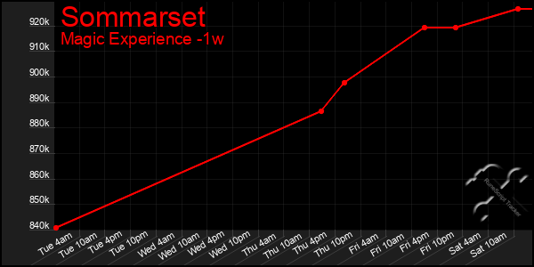Last 7 Days Graph of Sommarset