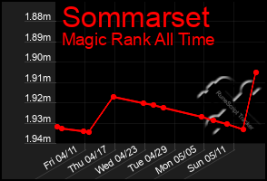 Total Graph of Sommarset