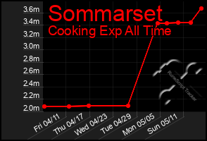 Total Graph of Sommarset