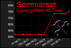 Total Graph of Sommarset